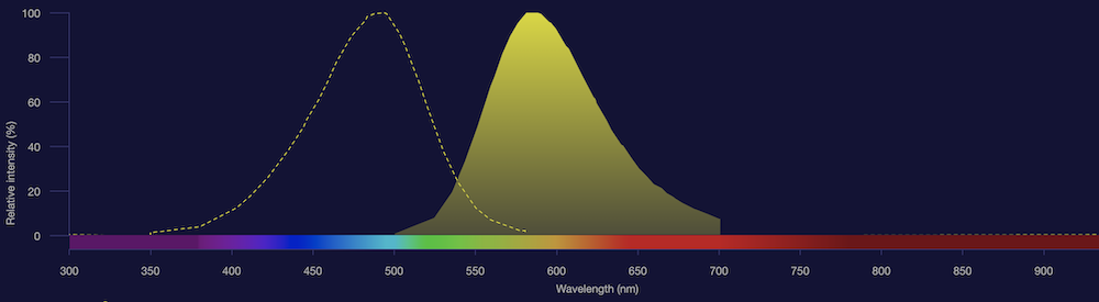 excitation and emission of SYPRO Orange